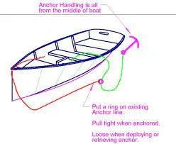 Anchoring, dinghy-style