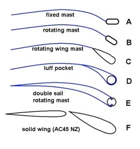 Why a sleeved sail is so efficient
